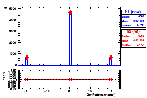 GenParticles.charge()