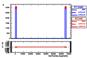 GenParticles.daughter2()