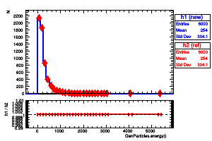 GenParticles.energy()