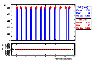 GenParticles.index()