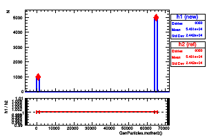 GenParticles.mother2()
