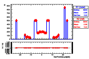 GenParticles.pdgId()