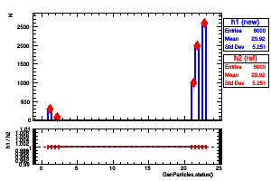 GenParticles.status()