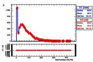 GenParticles.v4().Pt()