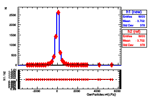 GenParticles.v4().Pz()
