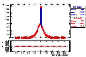 GenParticles.v4().X()