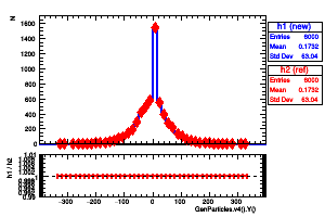 GenParticles.v4().Y()