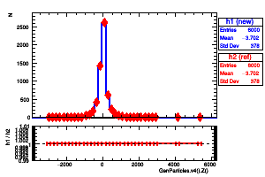 GenParticles.v4().Z()