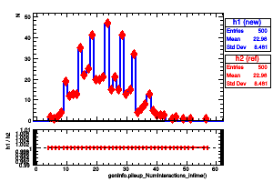 genInfo.pileup_NumInteractions_intime()