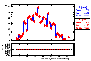 genInfo.pileup_TrueNumInteractions()