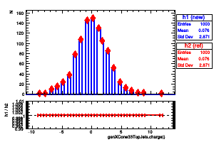 genXCone33TopJets.charge()
