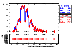 genXCone33TopJets.chargedMultiplicity()