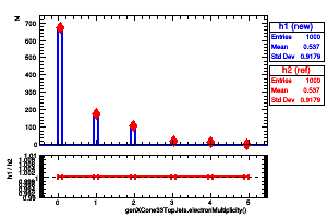 genXCone33TopJets.electronMultiplicity()