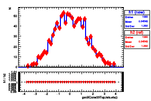 genXCone33TopJets.eta()