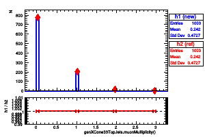 genXCone33TopJets.muonMultiplicity()