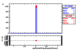 genXCone33TopJets.partonFlavour()