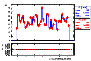 genXCone33TopJets.phi()