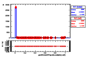 genXCone33TopJets.subjets().cef()