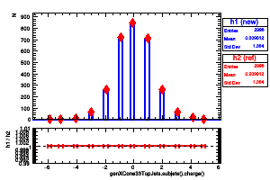 genXCone33TopJets.subjets().charge()