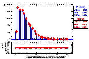 genXCone33TopJets.subjets().chargedMultiplicity()