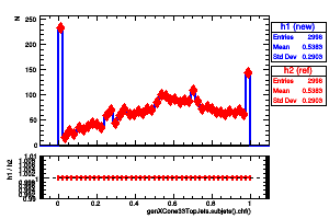 genXCone33TopJets.subjets().chf()
