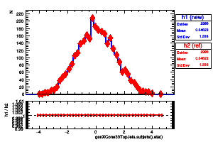 genXCone33TopJets.subjets().eta()