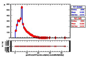genXCone33TopJets.subjets().neutralMultiplicity()