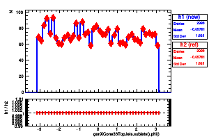 genXCone33TopJets.subjets().phi()