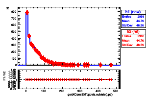 genXCone33TopJets.subjets().pt()