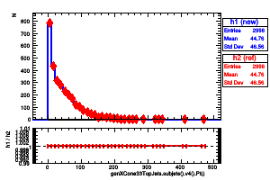 genXCone33TopJets.subjets().v4().Pt()