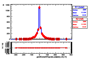 genXCone33TopJets.subjets().v4().Y()