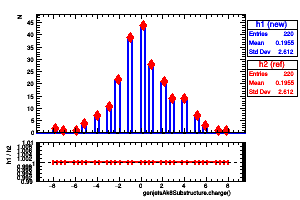 genjetsAk8Substructure.charge()