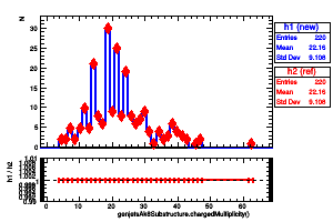 genjetsAk8Substructure.chargedMultiplicity()