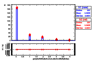 genjetsAk8Substructure.electronMultiplicity()