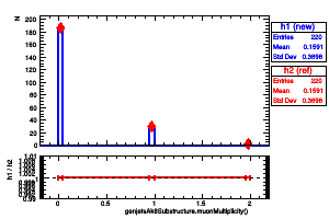genjetsAk8Substructure.muonMultiplicity()