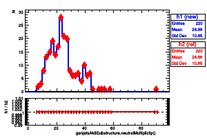 genjetsAk8Substructure.neutralMultiplicity()