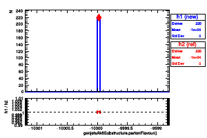 genjetsAk8Substructure.partonFlavour()