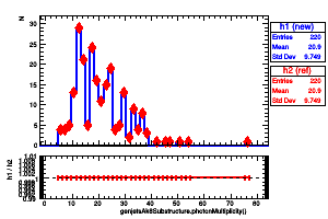 genjetsAk8Substructure.photonMultiplicity()