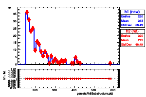 genjetsAk8Substructure.pt()
