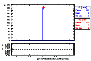 genjetsAk8Substructure.softdropmass()