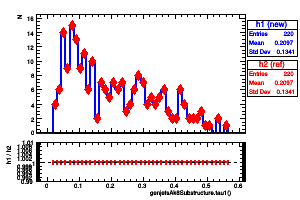genjetsAk8Substructure.tau1()