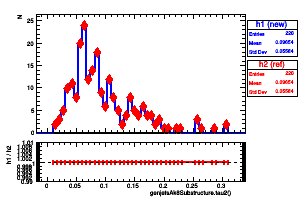 genjetsAk8Substructure.tau2()