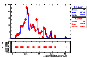 genjetsAk8Substructure.tau3()