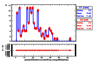 genjetsAk8SubstructureSoftDrop.chargedMultiplicity()