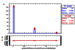 genjetsAk8SubstructureSoftDrop.muonMultiplicity()