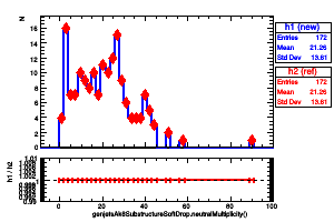 genjetsAk8SubstructureSoftDrop.neutralMultiplicity()