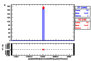 genjetsAk8SubstructureSoftDrop.partonFlavour()