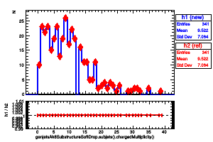 genjetsAk8SubstructureSoftDrop.subjets().chargedMultiplicity()