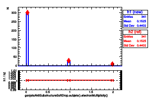 genjetsAk8SubstructureSoftDrop.subjets().electronMultiplicity()