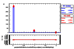 genjetsAk8SubstructureSoftDrop.subjets().muonMultiplicity()